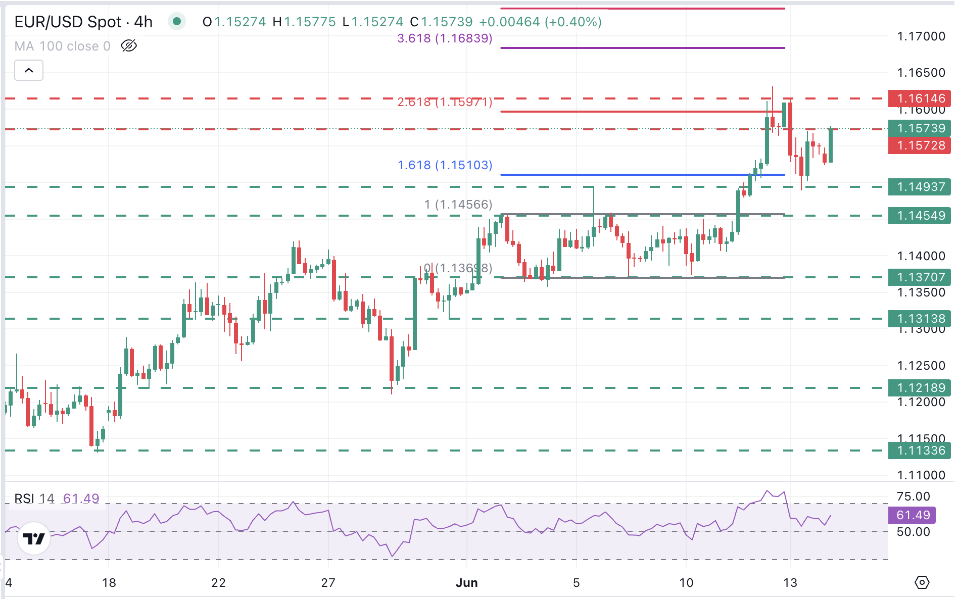 EUR/USD Chart